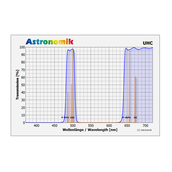 FILTRO ASTRONOMIK UHC 1,25" (M28,5)