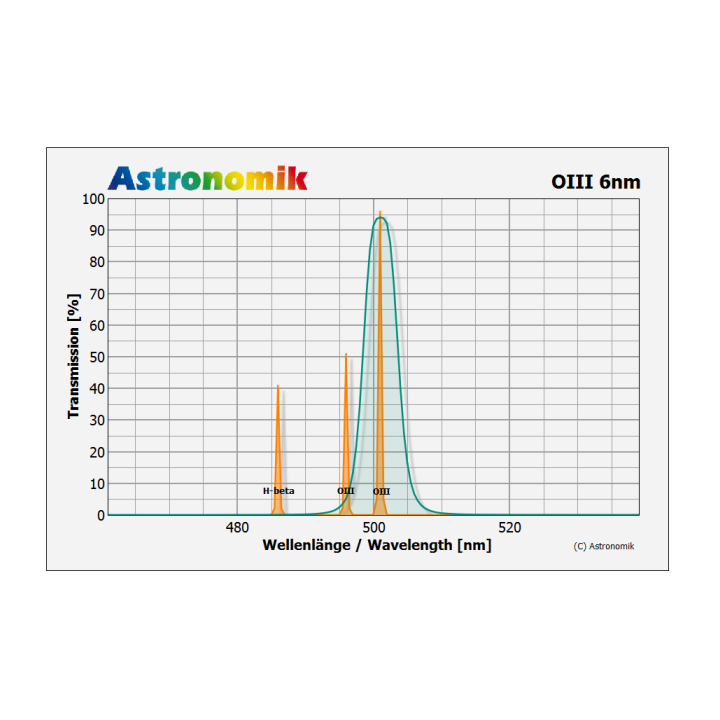 FILTRO ASTRONOMIK OIII 6NM CCD CLIP SONY ALPHA 7