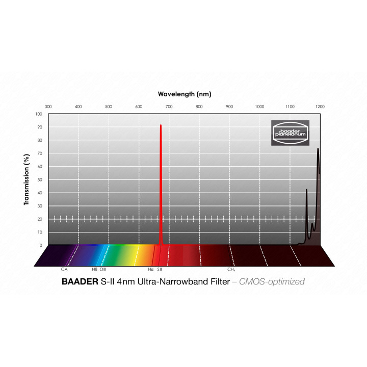 FILTRO SII 4 NM DE 1.25" ULTRA-NARROWBAND CMOS OPTIMIZADO BAADER PLANETARIUM