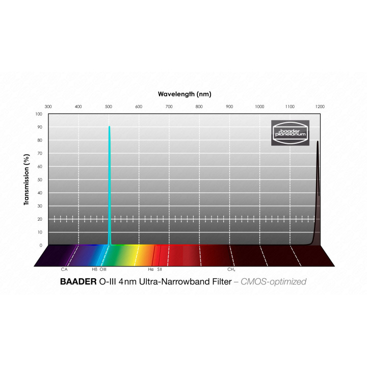 FILTRO OIII 4 NM DE 1.25" ULTRA-NARROWBAND CMOS OPTIMIZADO BAADER PLANETARIUM
