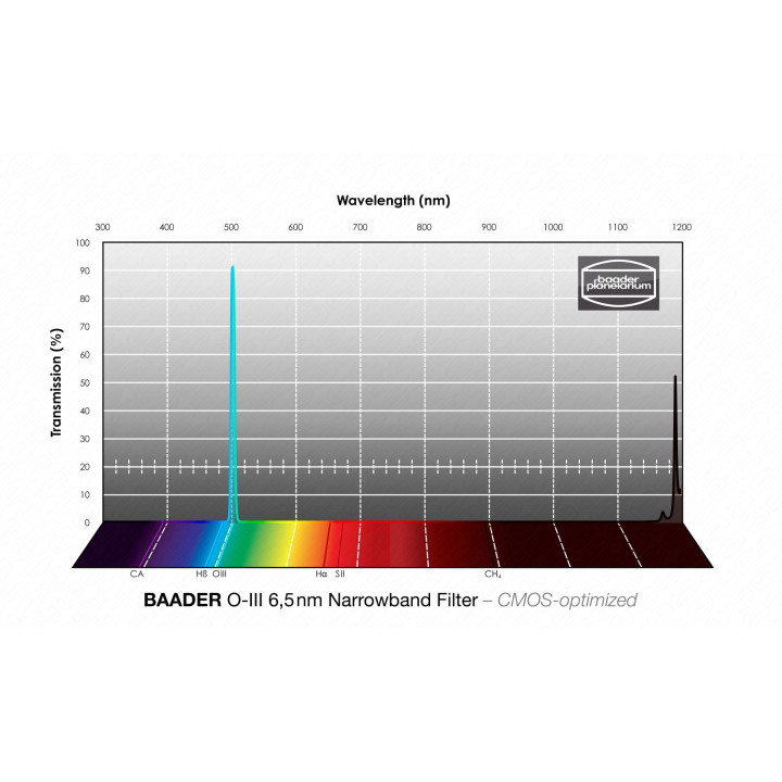 FILTRO OIII 6.5 NM DE 31MM OPTIMIZADO PARA CMOS BAADER PLANETARIUM